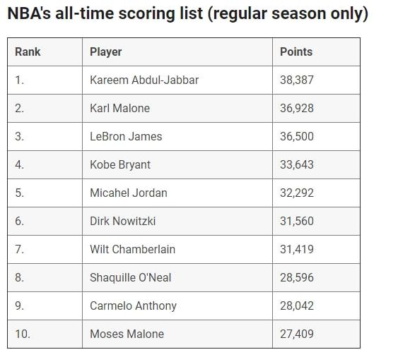NBA得分榜最新排名，時代的榮光與傳奇的續(xù)寫之路