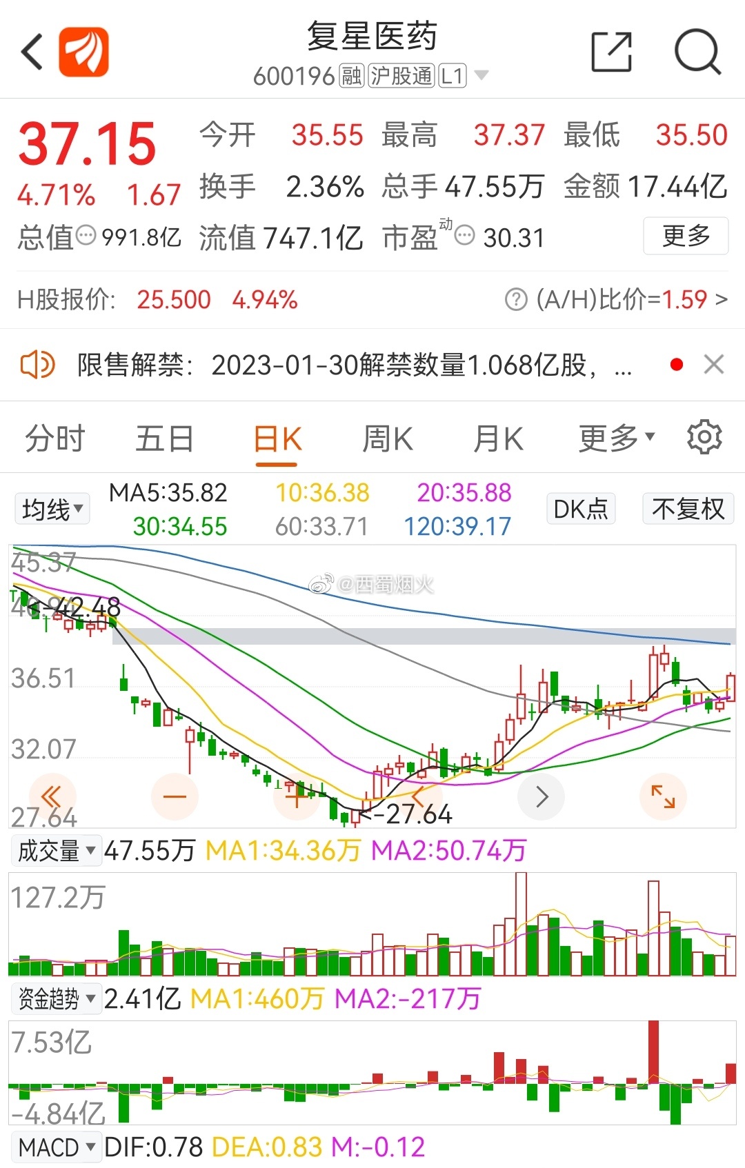 復(fù)星醫(yī)藥最新動(dòng)態(tài)，創(chuàng)新研發(fā)、市場(chǎng)拓展及行業(yè)影響力全面提升