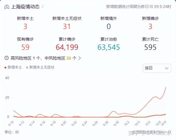中國(guó)最新疫情數(shù)據(jù)下的上海，變化、學(xué)習(xí)與自信的力量展現(xiàn)